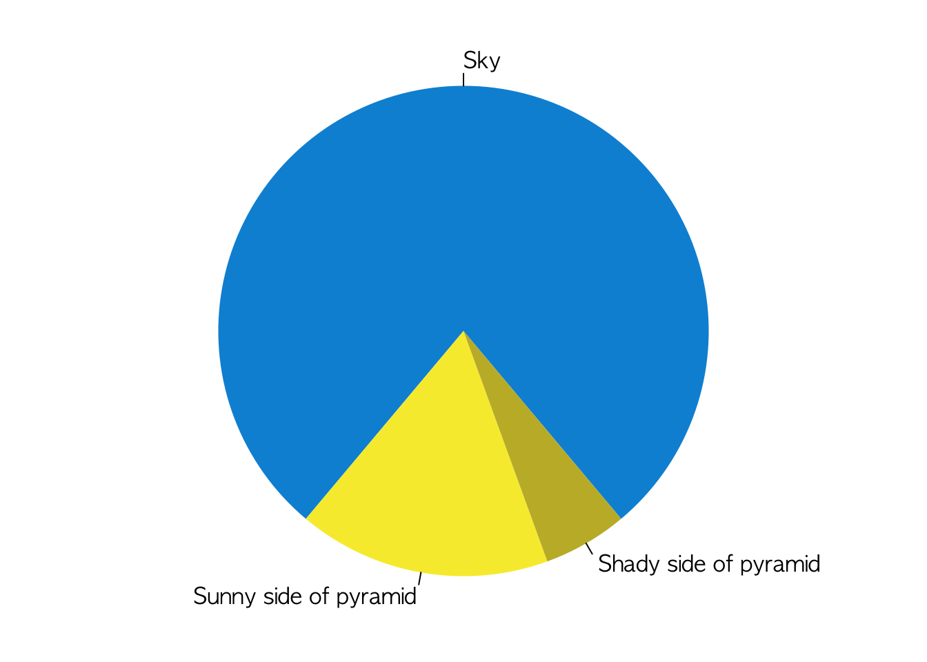 A fancy pie chart.
